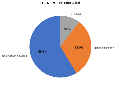 【シミ治療の誤解調査】「シミはレーザー1回で消える」と思っている人が58.7%、シミの種類で治療回数は3～10回以上と大きく異なる実態が判明