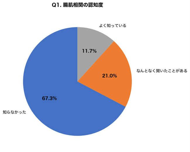 【腸肌相関認知度調査】「腸内環境が肌に影響する」を知らない人が67.3%、春の食生活の乱れで肌荒れ悪化71.0%～アイシークリニック300名調査～