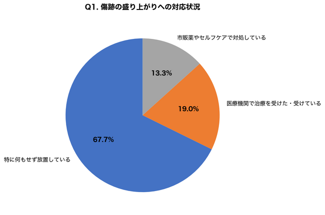 【ケロイド治療調査】傷跡の盛り上がりを67.7%が放置、治療満足度はステロイド注射58.3%・手術切除は82.4%と大差～再発率と費用を形成外科医が比較解説～