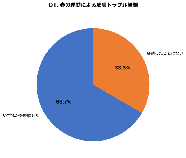 運動習慣が増える春に皮膚トラブルを経験した人は66.7%、スポーツ後の正しい皮膚ケアを知らない人は77.3%～アイシークリニック調査で判明した運動と皮膚疾患の関係～