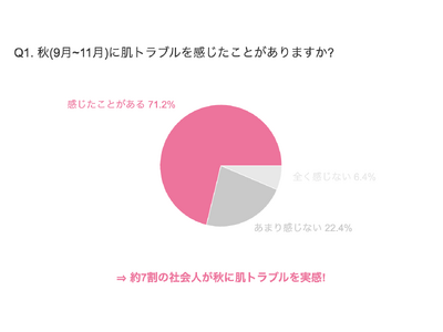社会人の7割が「秋の肌トラブル」を実感！社会人の秋の肌トラブル実態調査