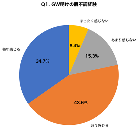 【GW明けの肌疲れ調査】連休後に肌の不調を実感した人は78.3%、一方で皮膚科を受診した人はわずか19.3%という実態が判明