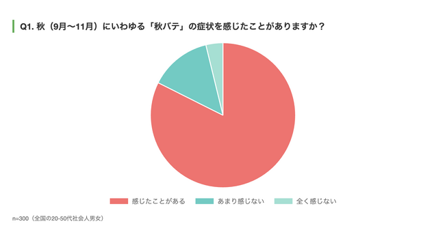 社会人の8割が「秋バテ」を実感!社会人の秋バテ実態調査