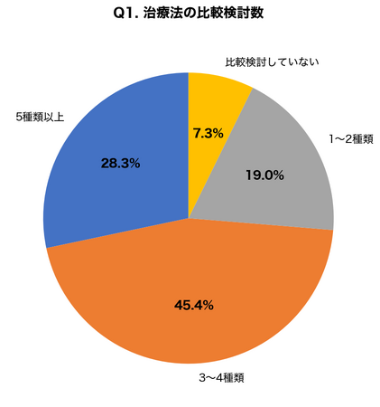 【300名調査】ニキビ跡クレーター治療、73.7%が「3種類以上の治療法を比較検討」｜費用・効果・ダウンタイム徹底比較