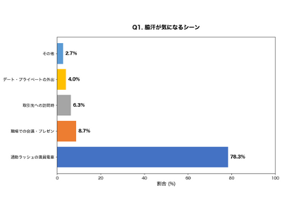 【満員電車調査】夏の脇汗・体臭が気になるシーン1位は「通勤ラッシュ」78.3%｜300名調査で判明した朝...
