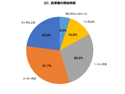 【ジューンブライド調査】花嫁の87%が肌準備に後悔、理想は挙式6ヶ月前スタート｜結婚式直前の駆け込み施術...