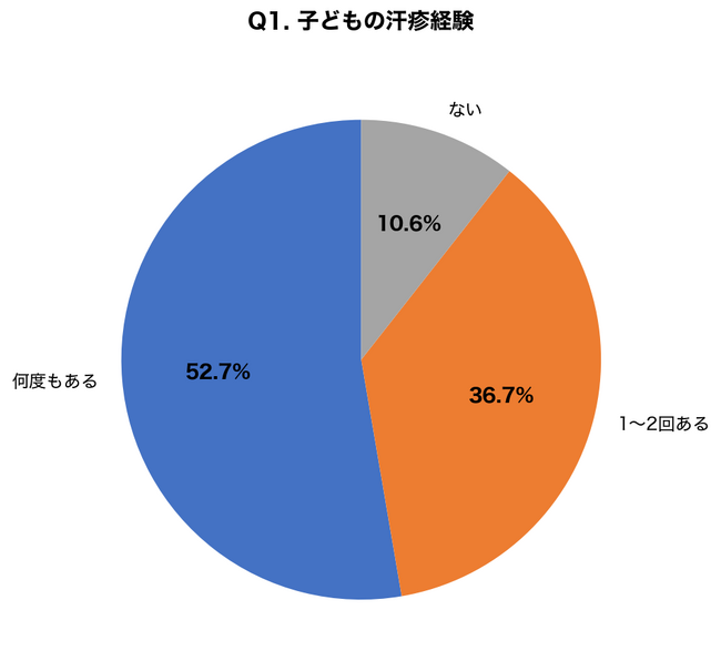 【梅雨×子どもの皮膚トラブル調査】乳幼児の汗疹(あせも)経験率89.4%、間違ったケアで「とびひ」に悪化させた保護者が31.7%