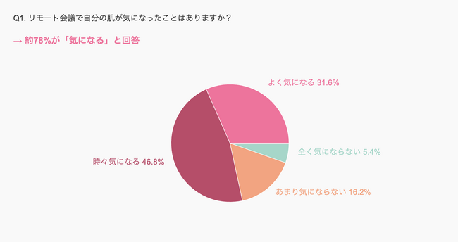 リモート会議で気になるのは"肌の赤み"が最多！社会人の約8割がビデオ会議で肌悩みを実感