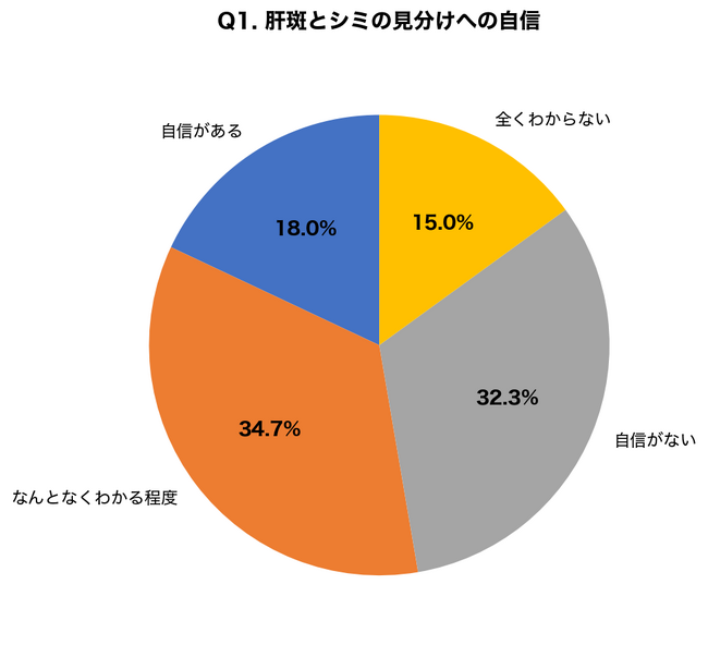 【肝斑治療最新調査】7割が「レーザーで悪化」を知らず、トラネキサム酸内服の正しい服用期間「8～12週間」を理解している人はわずか23.7%