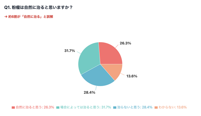 「粉瘤は自然に治る」と誤解している人は約6割！粉瘤に関する意識調査