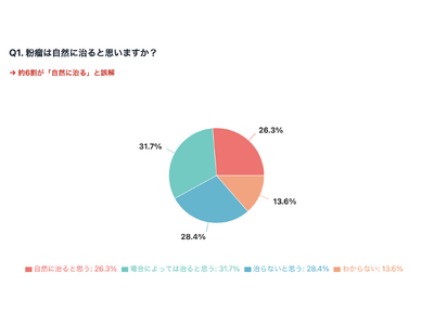 「粉瘤は自然に治る」と誤解している人は約6割！粉瘤に関する意識調査