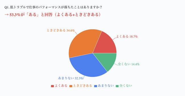 働く20代女性の53%が「肌トラブルで仕事のパフォーマンスが低下」と回答!