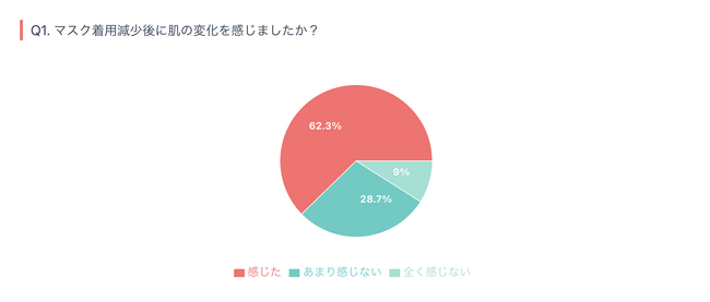 マスク常用で肌の"見えない変化"に気づいた人は約6割!マスク生活終了後の肌トラブル実態調査