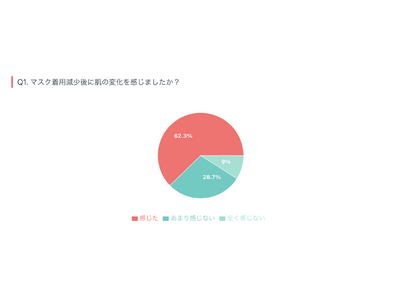 マスク常用で肌の"見えない変化"に気づいた人は約6割!マスク生活終了後の肌トラブル実態調査