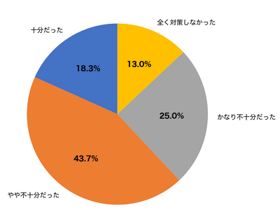 �o�R�E�n�C�L���O�o���҂�68.7%���u���O���΍􂪕s�\���������v�Ɖ񓚁b�W��1,000m�㏸�Ŏ��O���ʂ͖�10%�����A�n�`�h����o���҂�42.3%���u�K�؂ȑΏ��@��m��Ȃ������v