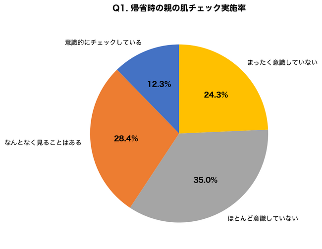 お盆の帰省時に「親の肌」をチェックする人はわずか12.3%｜高齢者の8割が「シミの変化」を放置、日光角化症・皮膚がんの早期発見サイン調査