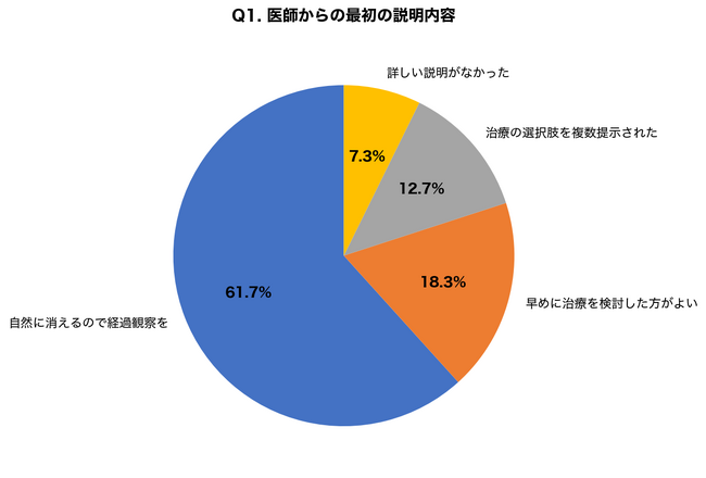 乳児血管腫の「自然に消える」を待った親の67%が後悔を経験、早期治療で改善率85%の調査結果