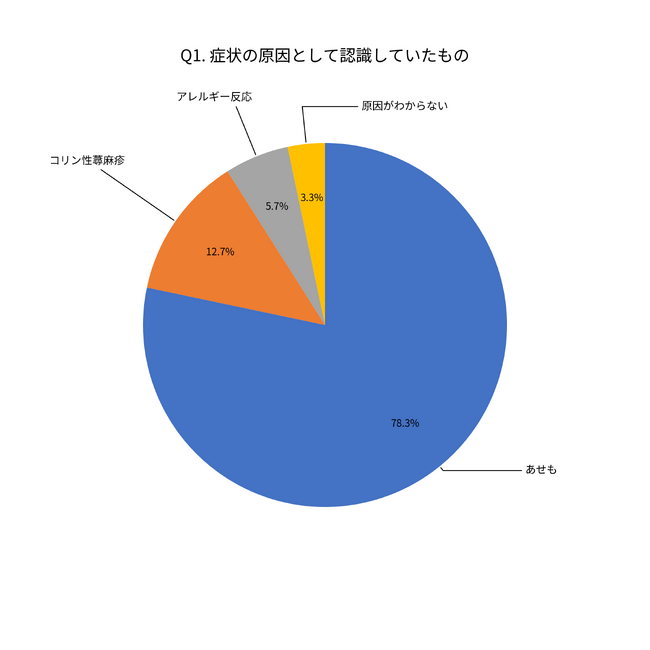【調査】汗をかくと肌がチクチク痛い経験者の78.3%が原因を誤解｜コリン性蕁麻疹とあせもの違いを皮膚科医が解説