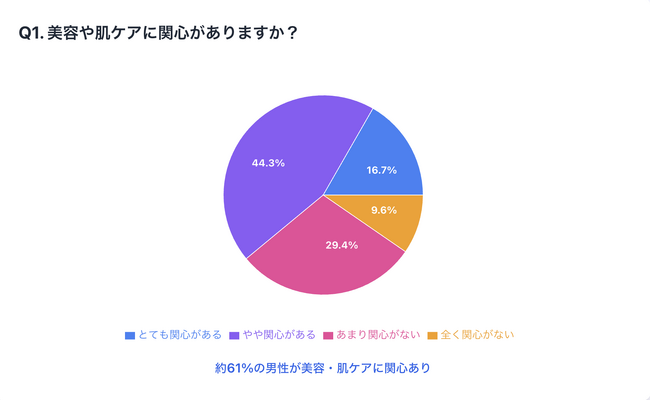 働く男性の6割以上が「肌悩み」を抱えている実態が明らかに！男性美容意識・肌悩み実態調査