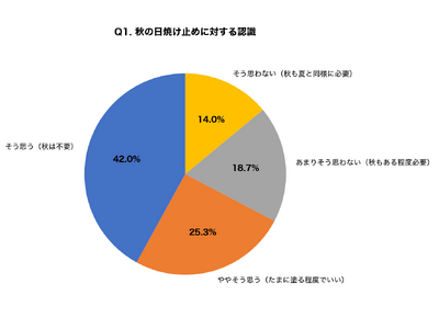 9���̎��O���ʂ�6���Ɠ����b�u�H�͓��Ă��~�ߕs�v�v�̌��67.3%�A������UV�΍�𑱂���l�͂킸��23.7%