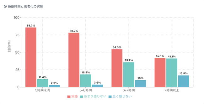 睡眠6時間未満の人の8割が「肌老化」を実感！睡眠・スマホ使用と肌トラブルの関連性調査
