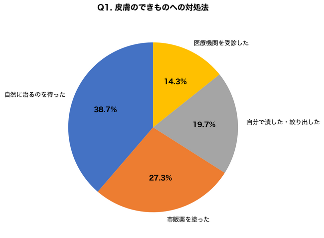 【調査】赤く腫れた「おでき」の85.7%が自己判断で対処、医師受診は14.3%｜自分で潰した経験者の67.4%が悪化を経験