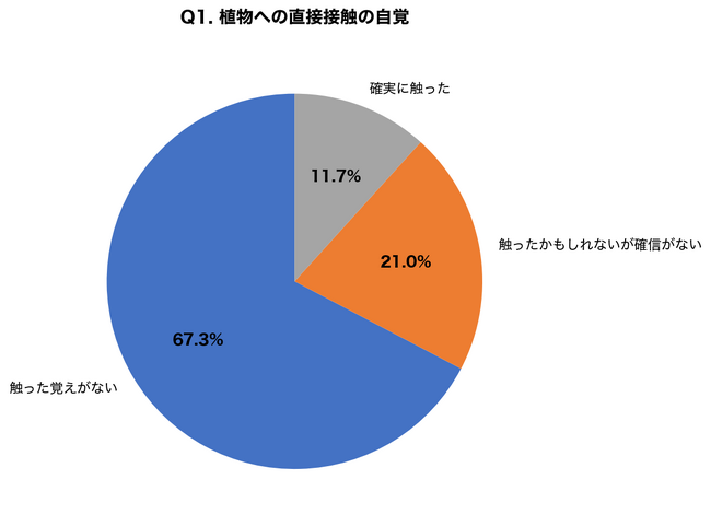 紅葉狩り・秋キャンプ後の「植物かぶれ」経験者の67.3%が「触った覚えがない」と回答｜ウルシ・ハゼノキによる接触皮膚炎、8割以上が市販薬で対処も治癒に平均12.4日