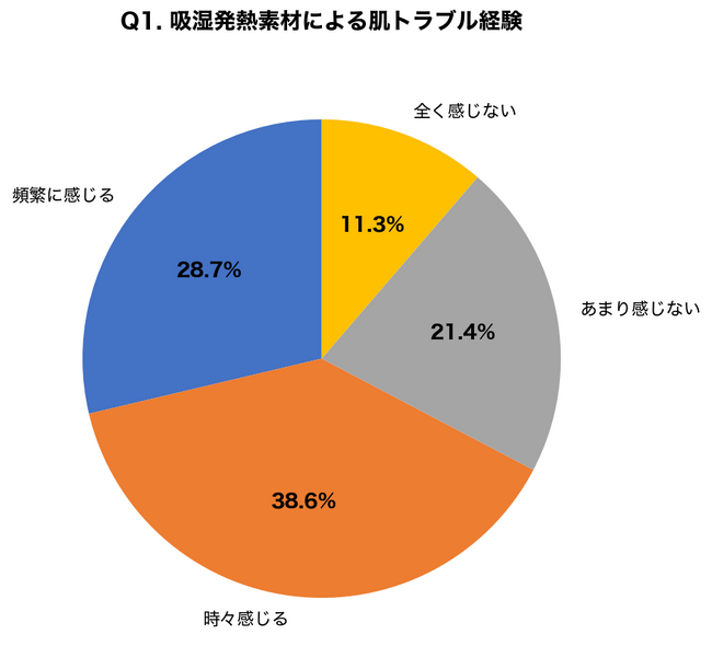 あったかインナー愛用者の67.3%が「肌のかゆみ・乾燥」を経験｜吸湿発熱素材と肌トラブルに関する調査で判明した5つの対策法