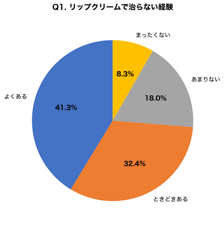 唇の荒れ「リップクリームで治らない」73.7%、「つい舐めてしまう」習慣が悪化原因の可能性｜霜降の時期に知っておきたい唇トラブル調査