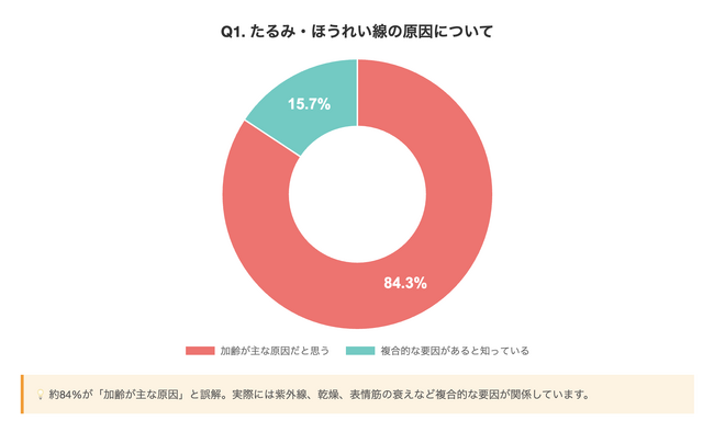 8割以上が誤解！「たるみ・ほうれい線」に関する意識調査