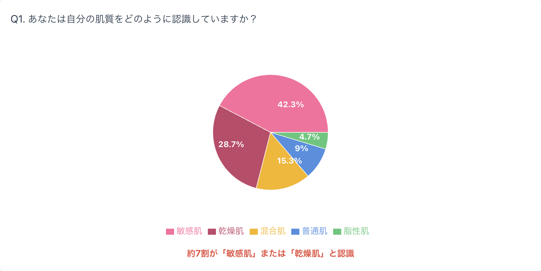 「自分は敏感肌」と思っている人の約6割が、実は誤診断!? 肌質の自己診断と実際の肌状態に関する実態調査