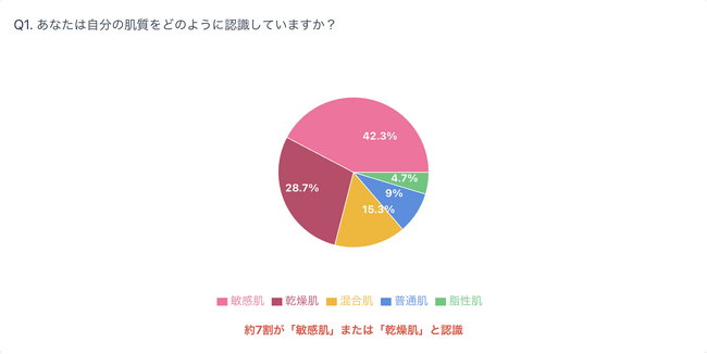 「自分は敏感肌」と思っている人の約6割が、実は誤診断!? 肌質の自己診断と実際の肌状態に関する実態調査