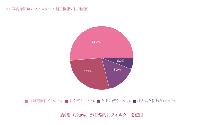 フィルター常用者の約7割が「実際の肌を見てショック」を経験　～"加工肌"と"リアル肌"のギャップに関する意識調査～