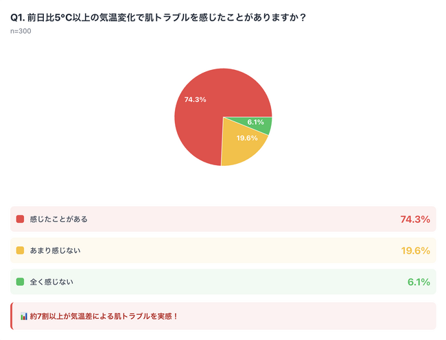 前日比5℃以上の気温変化で74.3%が肌トラブル！秋冬の"寒暖差肌ストレス"実態調査