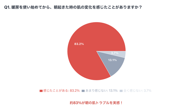 暖房を入れ始めたら朝の肌が変わった！83%が「乾燥・肌荒れ」を実感
