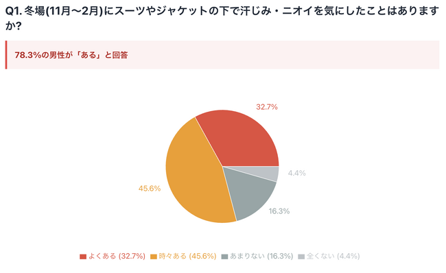 働く男性の78.3%が"冬のオフィスで汗じみ・ニオイを気にした"と回答