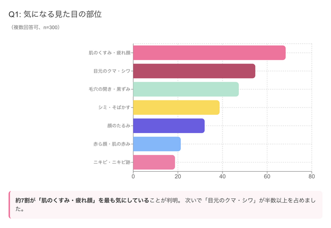 "忘年会シーズン前"に意識する見た目No.1は「肌のくすみ」！働く男女300人調査