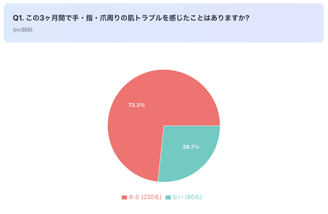 冬の"隠れ乾燥部位"は「手・爪周り」!社会人の73%が肌トラブル実感も、ケアは「顔優先」が8割