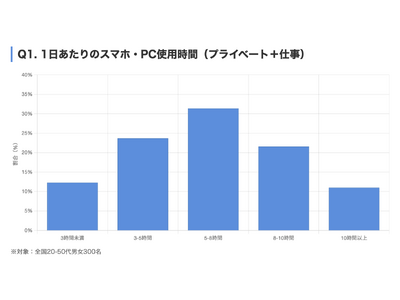 デジタル時代の新たな肌悩み「首・デコルテ老化」の実態調査