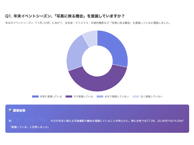 年末イベント前、7割が「肌の写真写り」を意識してケア開始！