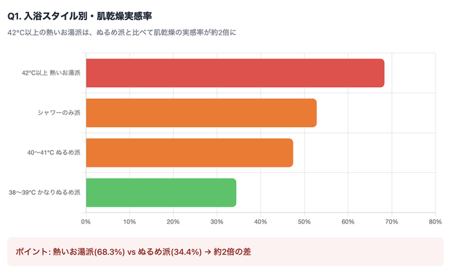 "お風呂の入り方"で肌コンディションが変わる？ 入浴習慣と肌状態の関係調査