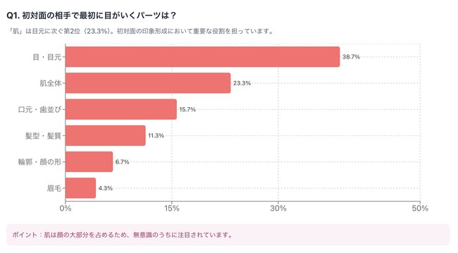 初対面で「肌」を見ている人は72%！他人の肌は"清潔感"や"信頼感"に直結―対人印象における「肌の第一印象」意識調査