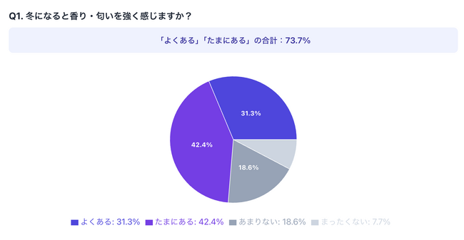 冬になると”香りに敏感”になる人が急増？ 冬季の”香りストレス”と肌状態の関連調査