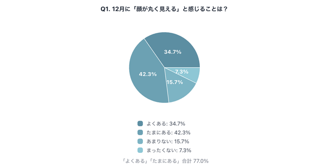 体型より"顔の変化"が気になる人が7割超！12月の「フェイスライン変化」意識調査