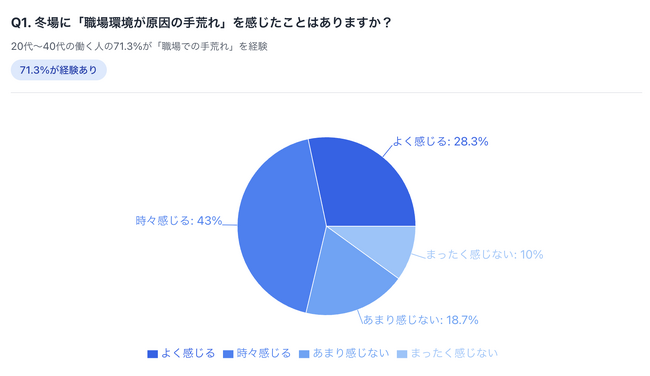 "手荒れは家事だけの問題ではない" 20代～40代の7割が"職場での手荒れ"を経験