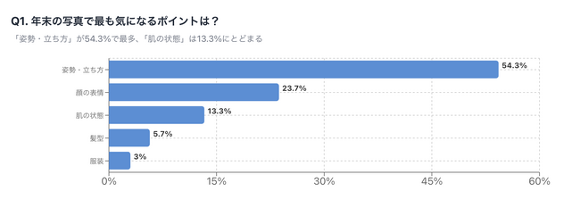 "年末写真"で気になるのは"肌より姿勢"!?姿勢と肌印象の関係性調査