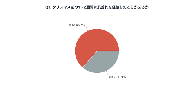 クリスマス前に肌が荒れやすいと感じる人は6割超！年末ストレスと肌状態の相関調査