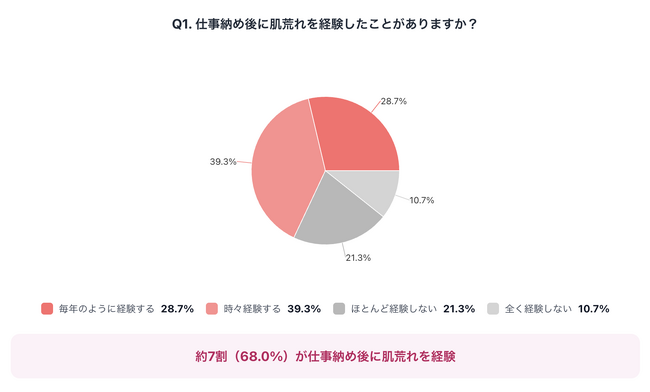 仕事が終わって安心したら肌が荒れた…年末特有の"生活リズム崩壊肌"とは？