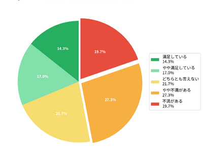 今年の肌に満足していない人が約7割
