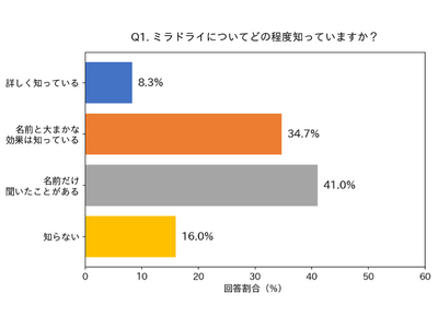 �~���h���C�����҂̖�7�����u�N�ɂł������v�ƌ���\�畆�O�Ȉオ�x���u���ʂ��o�ɂ����l������v�\